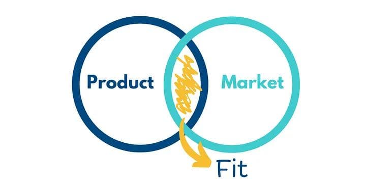 The Complete Guide to Product Market Fit for SaaS & Startups (2026)