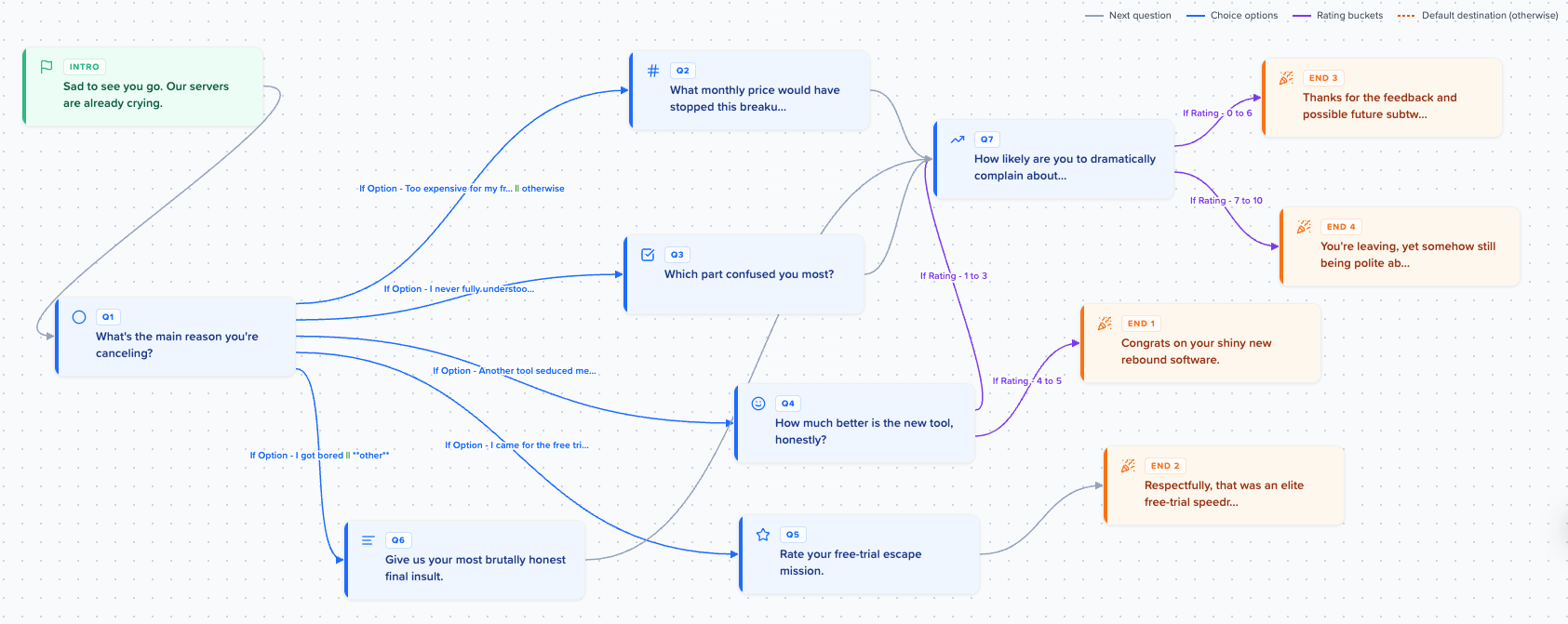 Survey builder showing conditional logic flow with branching paths between questions